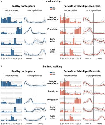 Muscle Synergies in Patients With Multiple Sclerosis Reveal Demand-Specific Alterations in the Modular Organization of Locomotion